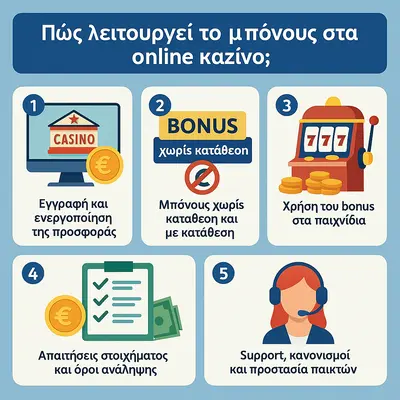 bonus εγγραφης χωρις καταθεση